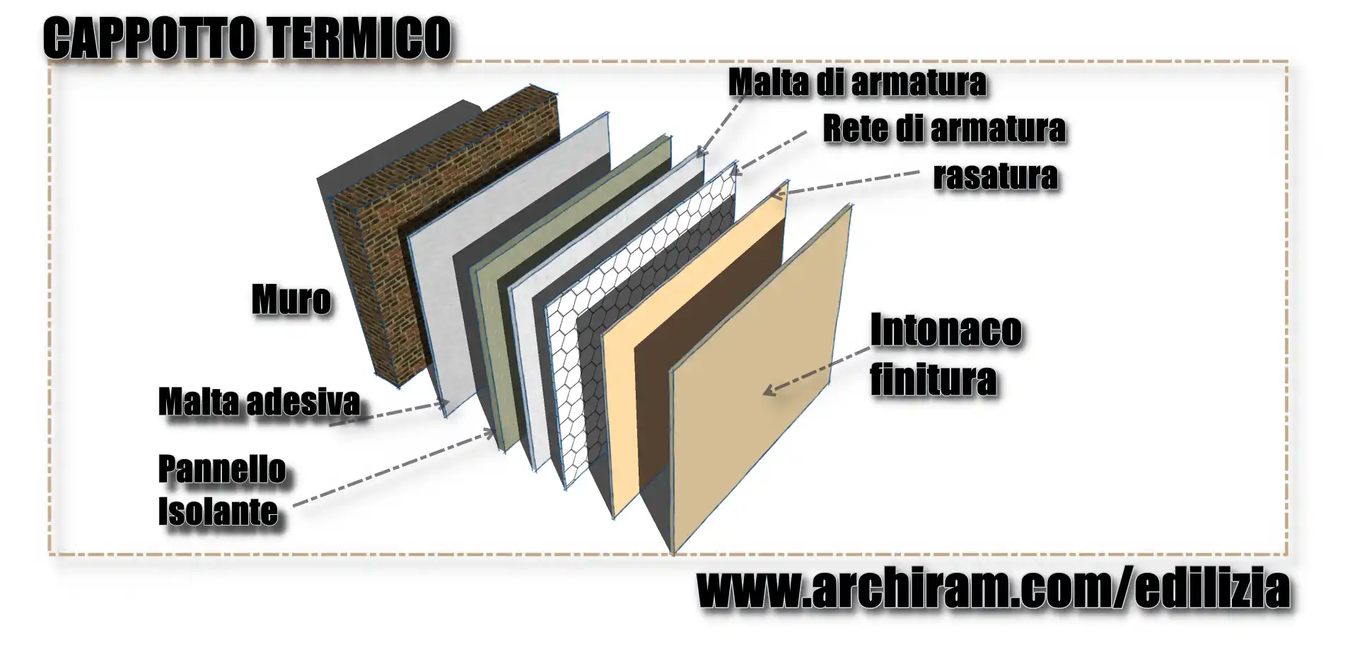 composizione standard di cappotto termico su muro in laterizio cappotto termico